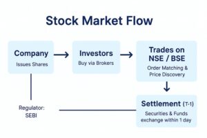 How Does the Stock Market Work?