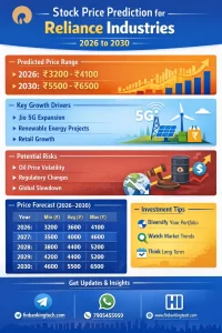 Stock Price Prediction for Reliance Industries